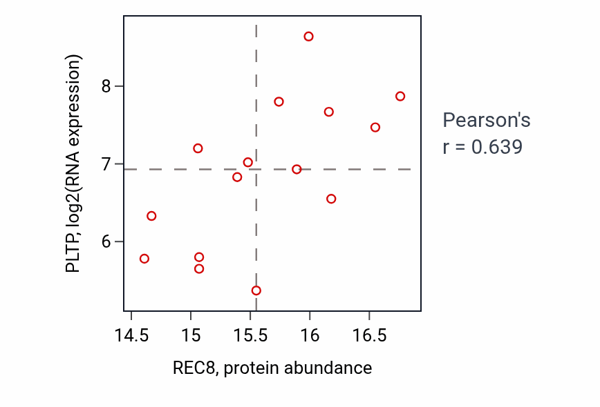 Per-sample scatter of REC8 vs PLTP in OV (Pearson r = 0.64).
