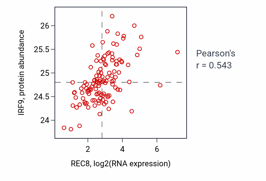Per-sample scatter of REC8 vs IRF9 in BRCA (Pearson r = 0.54).