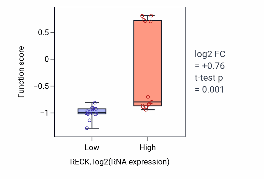 Box plot of Regulation of establishment of blood-brain barrier in RECK-low vs RECK-high samples in LUNG_NSCLC_LUSC.