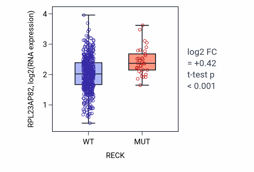 Box plot of RPL23AP82 in RECK-low vs RECK-high samples in UCEC.