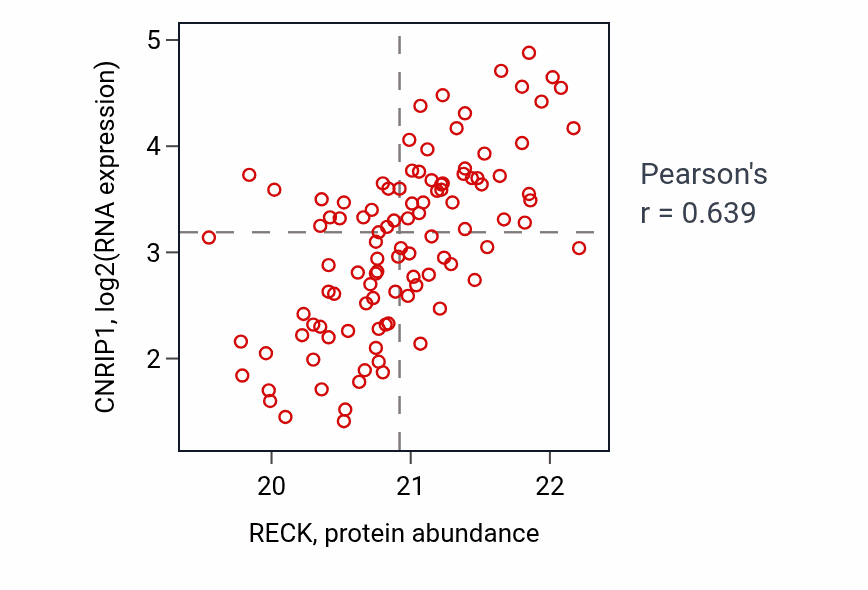 Per-sample scatter of RECK vs CNRIP1 in BRCA (Pearson r = 0.64).