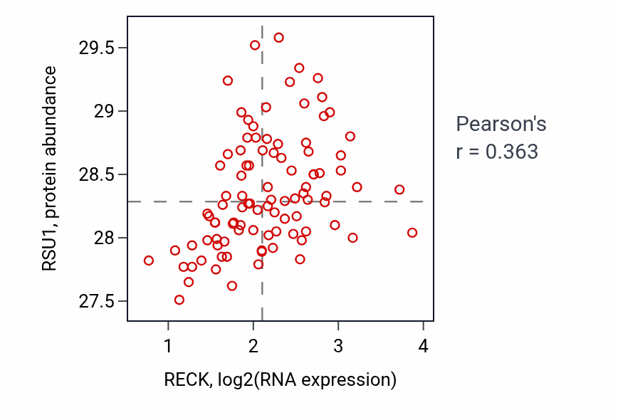 Per-sample scatter of RECK vs RSU1 in COAD (Pearson r = 0.36).