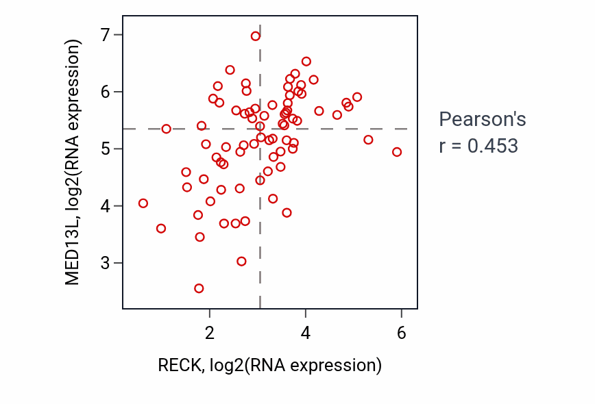 Per-sample scatter of RECK vs MED13L in SCLC (Pearson r = 0.45).