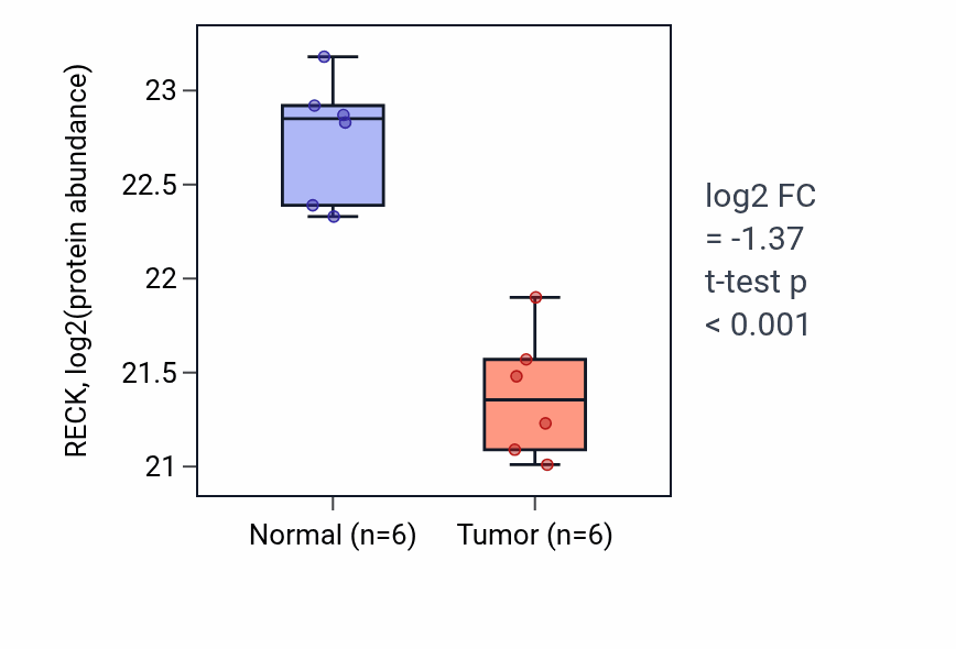 Tumor-vs-normal mass-spec protein box plot for RECK in HNSC.