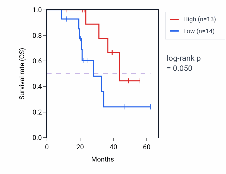 Kaplan&ndash;Meier survival curve for RECK mass-spec protein-high vs -low samples in HNSC.