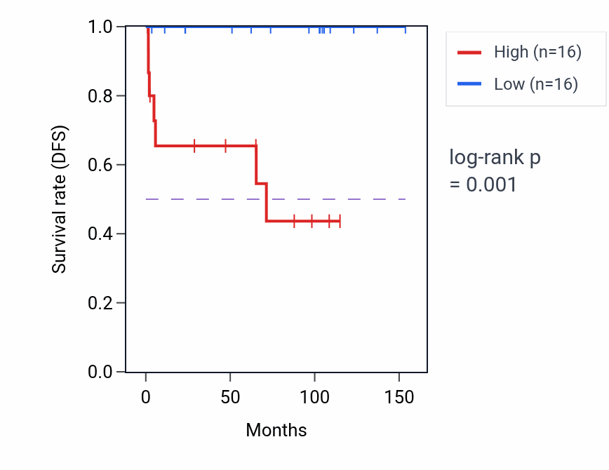 Kaplan&ndash;Meier survival curve for RECK RNA-high vs -low samples in KICH.