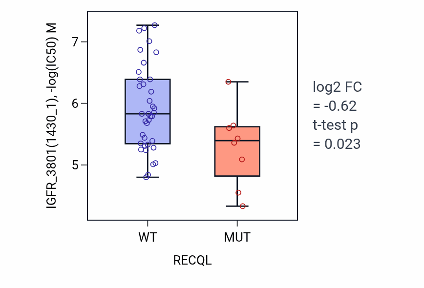 Box plot of IGFR_3801 in RECQL-low vs RECQL-high samples in LARGE_INTESTINE.