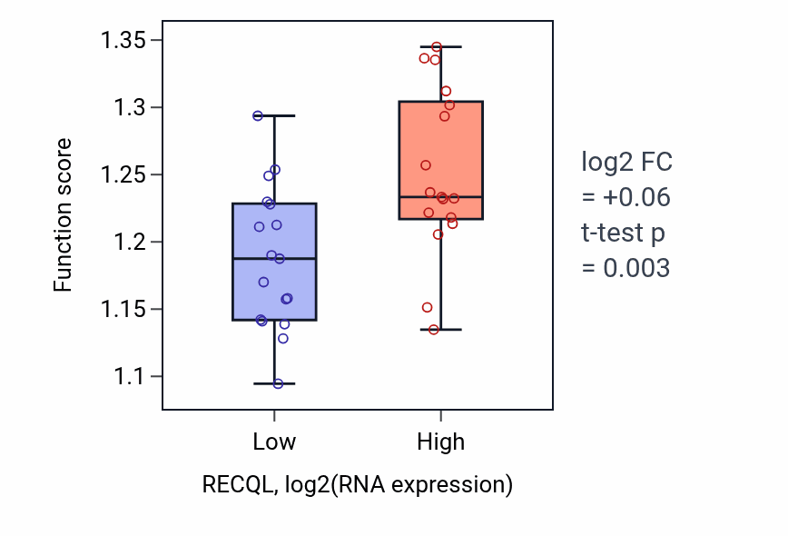 Box plot of Sister chromatid segregation in RECQL-low vs RECQL-high samples in KIDNEY.