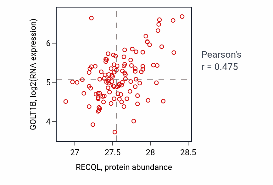 Per-sample scatter of RECQL vs GOLT1B in LUAD (Pearson r = 0.47).