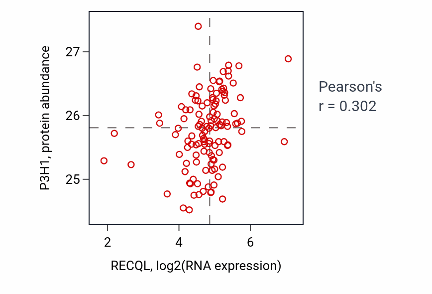 Per-sample scatter of RECQL vs P3H1 in BRCA (Pearson r = 0.30).