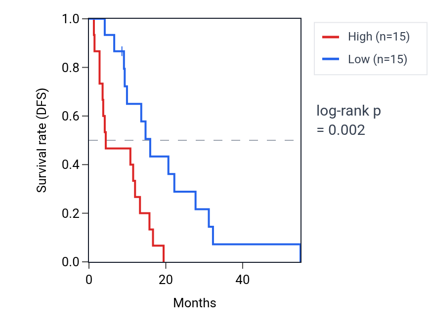Kaplan&ndash;Meier survival curve for RECQL RNA expression in MESO: high vs low expression groups.