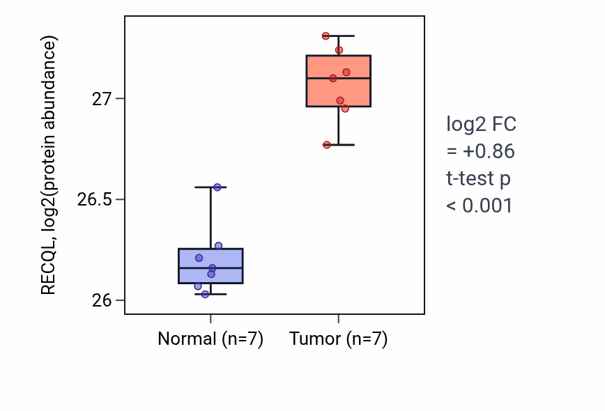 Tumor-vs-normal mass-spec protein box plot for RECQL in CCRCC.