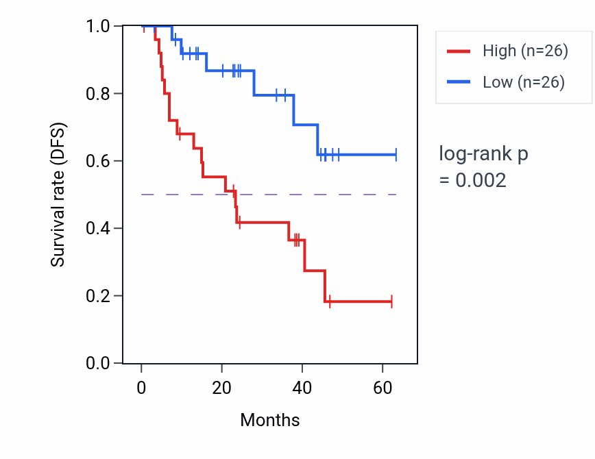 Kaplan&ndash;Meier survival curve for RECQL mass-spec protein-high vs -low samples in HNSC.