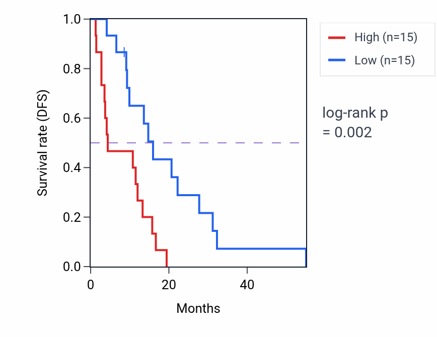 Kaplan&ndash;Meier survival curve for RECQL RNA-high vs -low samples in MESO.