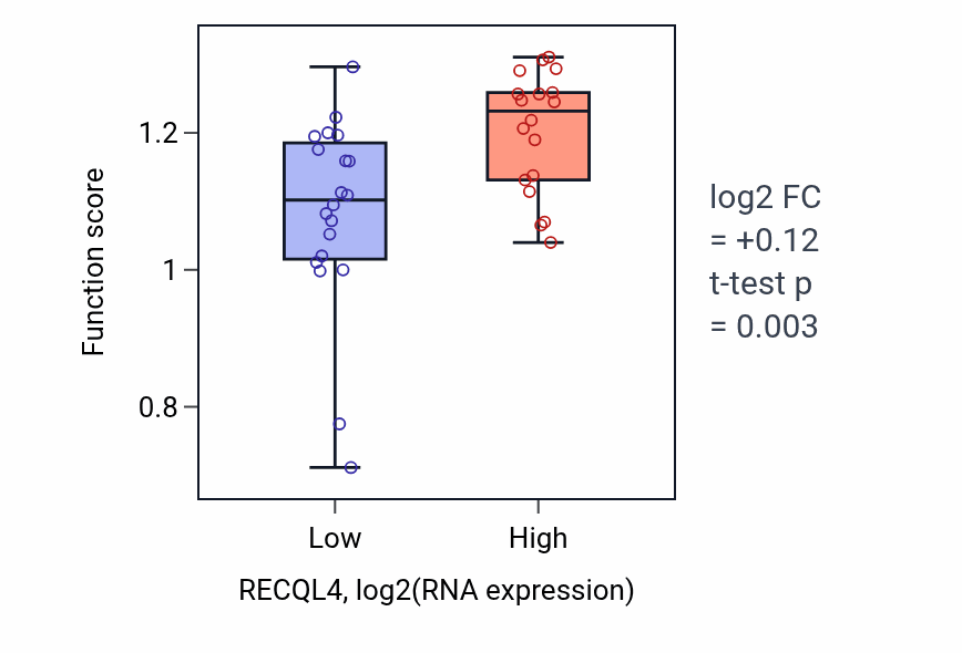 Box plot of Nuclear DNA replication in RECQL4-low vs RECQL4-high samples in BONE.
