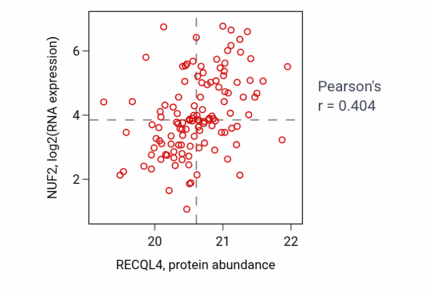 Per-sample scatter of RECQL4 vs NUF2 in BRCA (Pearson r = 0.40).