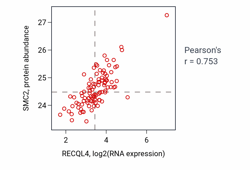 Per-sample scatter of RECQL4 vs SMC2 in GBM (Pearson r = 0.75).