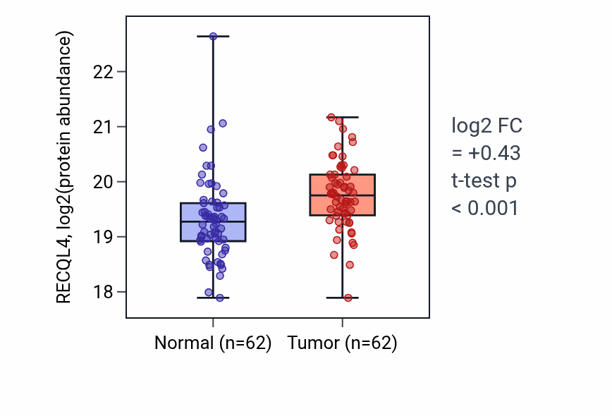 Tumor-vs-normal mass-spec protein box plot for RECQL4 in HNSC.