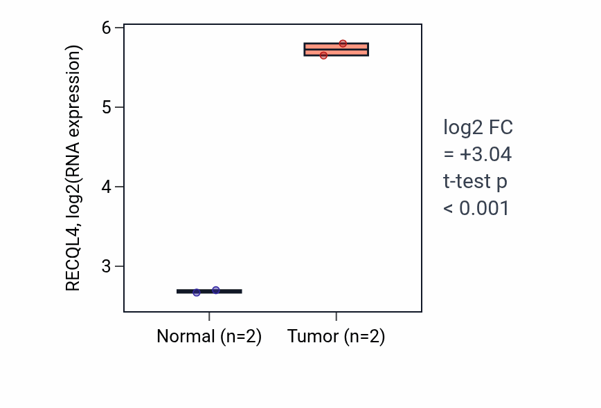 Tumor-vs-normal expression box plot for RECQL4 RNA in COAD.