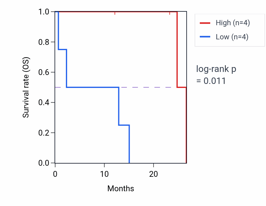 Kaplan&ndash;Meier survival curve for RECQL4 mass-spec protein-high vs -low samples in PDAC.