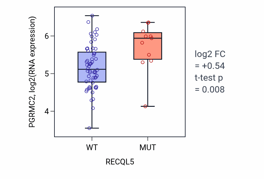 Box plot of PGRMC2 in RECQL5-low vs RECQL5-high samples in LARGE_INTESTINE.
