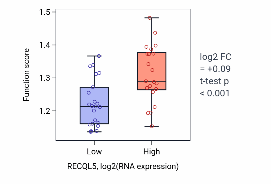 Box plot of Negative regulation of transcription elongation by RNA polymerase II in RECQL5-low vs RECQL5-high samples in UPPER_AERODIGESTIVE_TRACT.