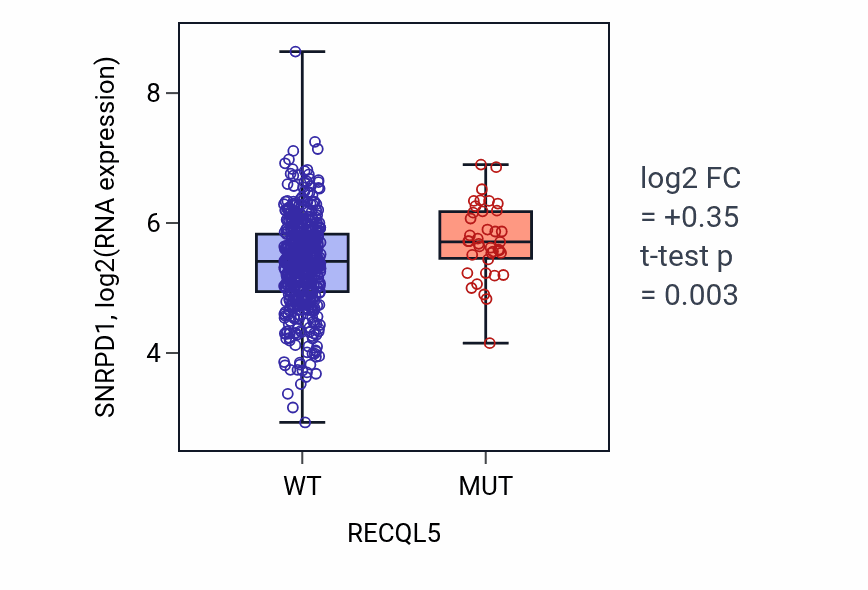 Box plot of SNRPD1 in RECQL5-low vs RECQL5-high samples in UCEC.
