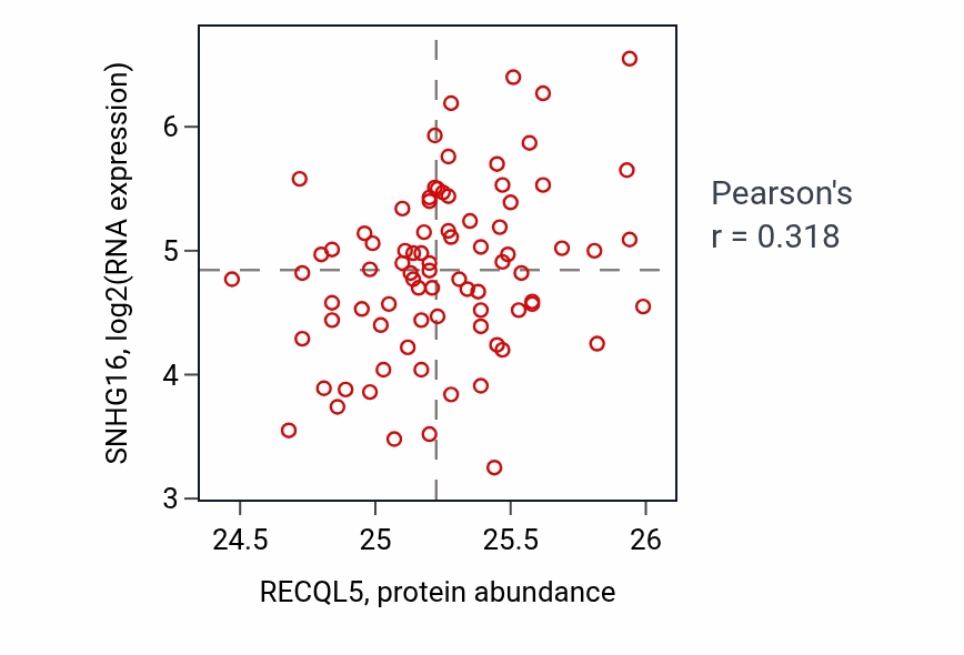Per-sample scatter of RECQL5 vs SNHG16 in OV (Pearson r = 0.32).