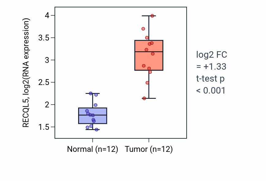 Tumor-vs-normal expression box plot for RECQL5 RNA in LIHC.
