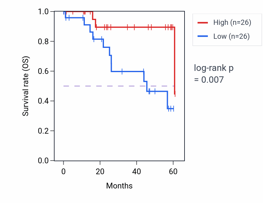 Kaplan&ndash;Meier survival curve for RECQL5 mass-spec protein-high vs -low samples in LSCC.