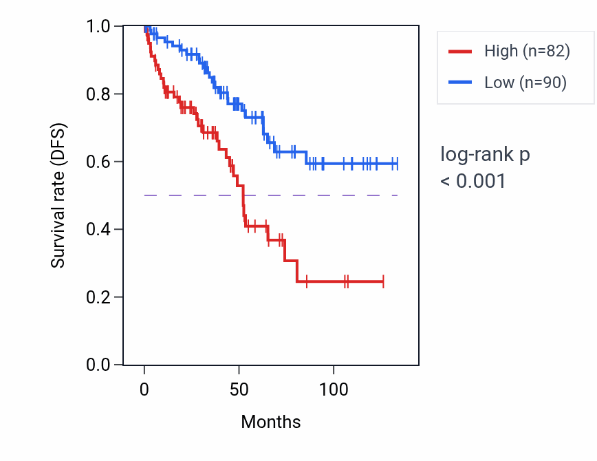 Kaplan&ndash;Meier survival curve for RECQL5 RNA-high vs -low samples in KIRC.