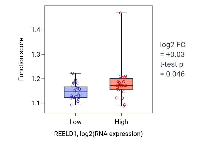 Box plot of Positive regulation of double-strand break repair in REELD1-low vs REELD1-high samples in DLBC.