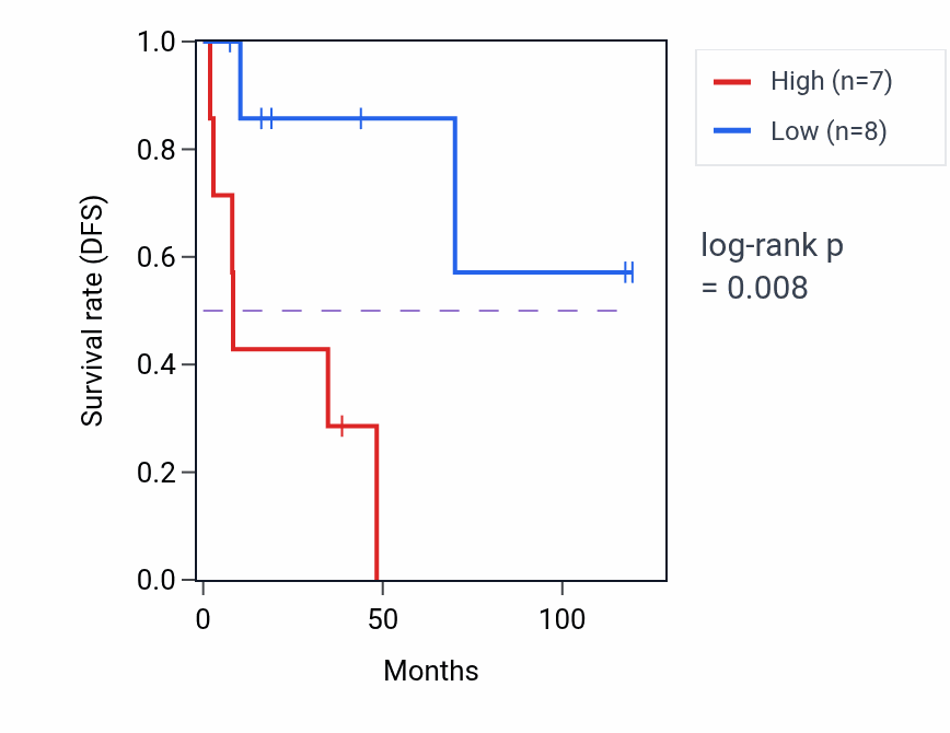 Kaplan&ndash;Meier survival curve for REELD1 RNA expression in LUSC: high vs low expression groups.