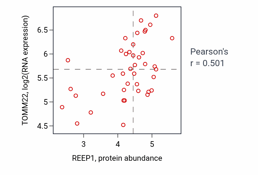 Per-sample scatter of REEP1 vs TOMM22 in LARGE_INTESTINE (Pearson r = 0.50).
