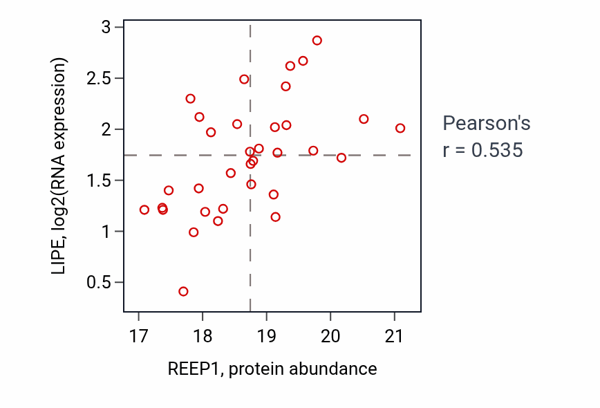 Per-sample scatter of REEP1 vs LIPE in COAD (Pearson r = 0.54).