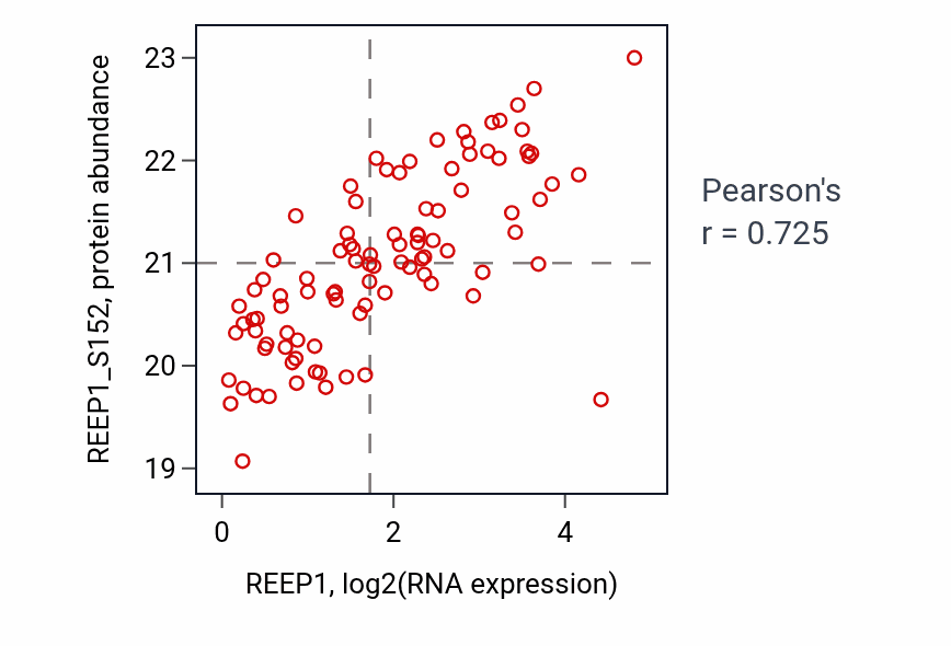 Per-sample scatter of REEP1 vs REEP1_S152 in COAD (Pearson r = 0.72).