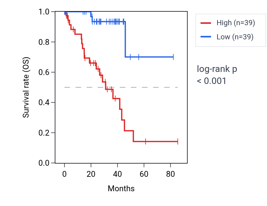 Kaplan&ndash;Meier survival curve for REEP1 RNA expression in UVM: high vs low expression groups.