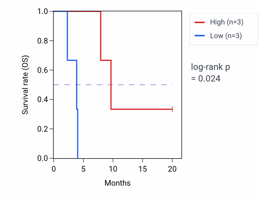 Kaplan&ndash;Meier survival curve for REEP1 mass-spec protein-high vs -low samples in PDAC.