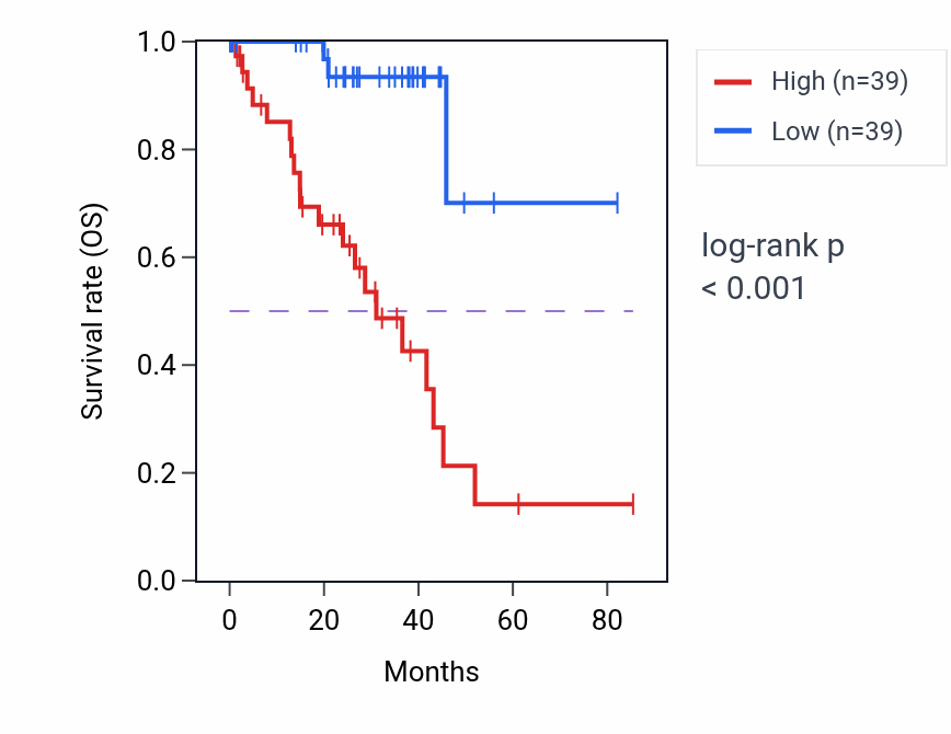Kaplan&ndash;Meier survival curve for REEP1 RNA-high vs -low samples in UVM.