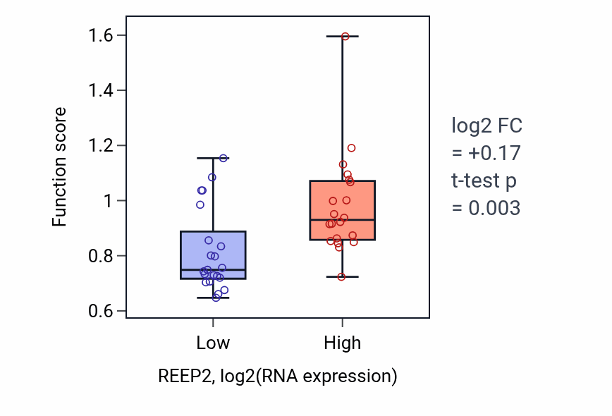 Box plot of Locomotory exploration behavior in REEP2-low vs REEP2-high samples in STOMACH.