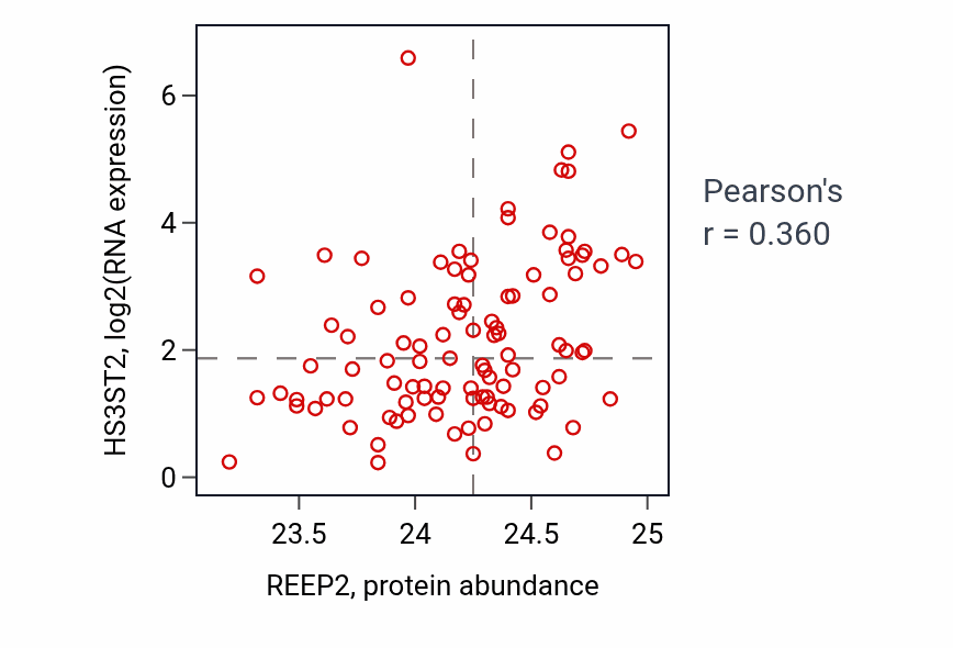 Per-sample scatter of REEP2 vs HS3ST2 in GBM (Pearson r = 0.36).