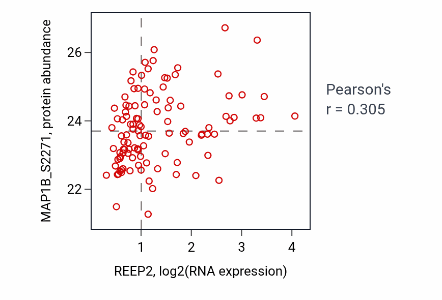 Per-sample scatter of REEP2 vs MAP1B_S2271 in LSCC (Pearson r = 0.30).
