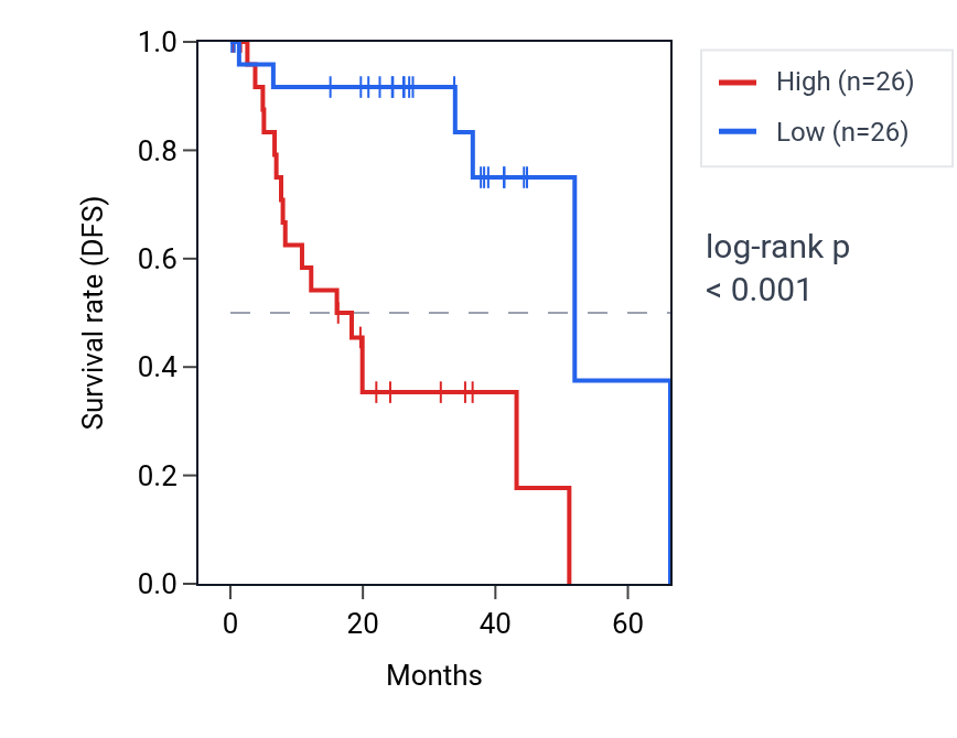Kaplan&ndash;Meier survival curve for REEP2 RNA expression in UVM: high vs low expression groups.