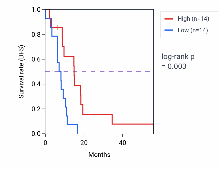 Kaplan&ndash;Meier survival curve for REEP2 mass-spec protein-high vs -low samples in GBM.