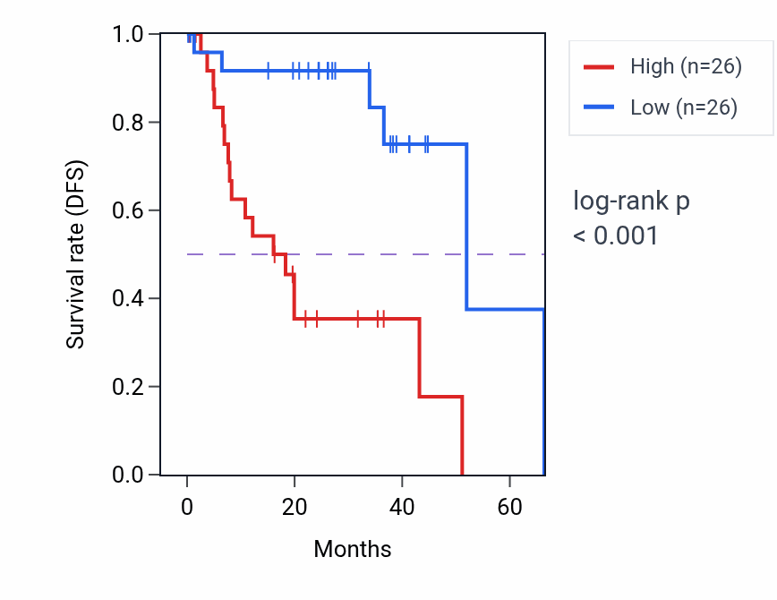 Kaplan&ndash;Meier survival curve for REEP2 RNA-high vs -low samples in UVM.