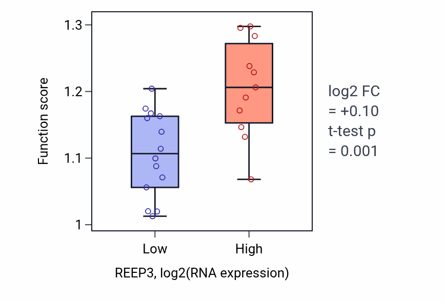 Box plot of Mitotic nuclear membrane organization in REEP3-low vs REEP3-high samples in LIVER.