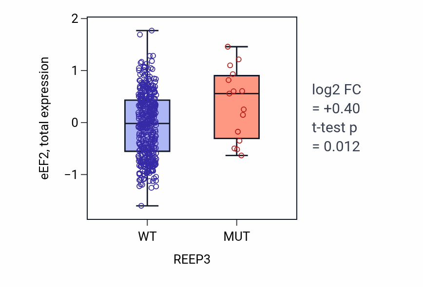 Box plot of eEF2 in REEP3-low vs REEP3-high samples in UCEC.