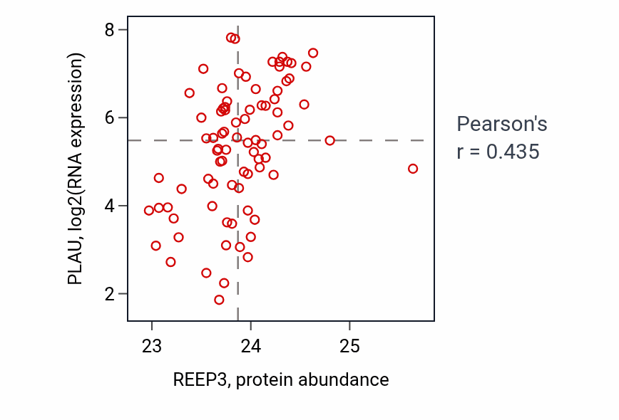 Per-sample scatter of REEP3 vs PLAU in OV (Pearson r = 0.43).