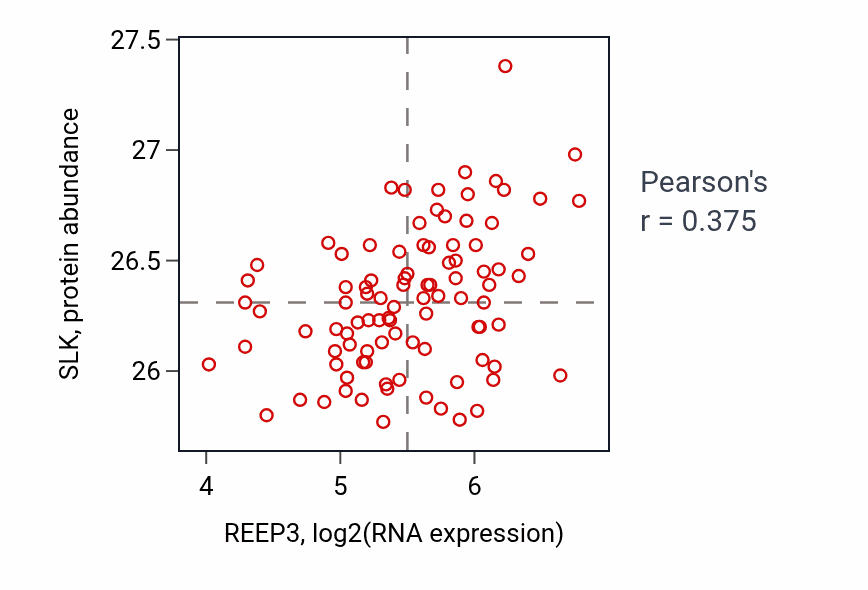 Per-sample scatter of REEP3 vs SLK in UCEC (Pearson r = 0.38).