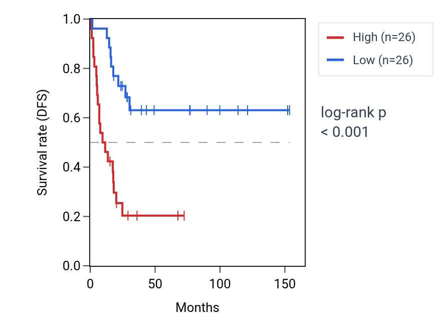 Kaplan&ndash;Meier survival curve for REEP3 RNA expression in ACC: high vs low expression groups.